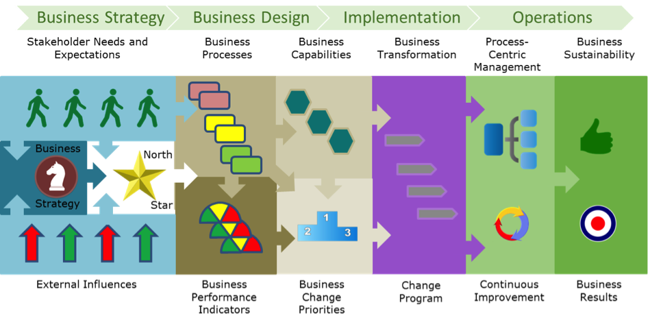 Figure Process Renewal Group Bptrends Associates Prg Bpta Model