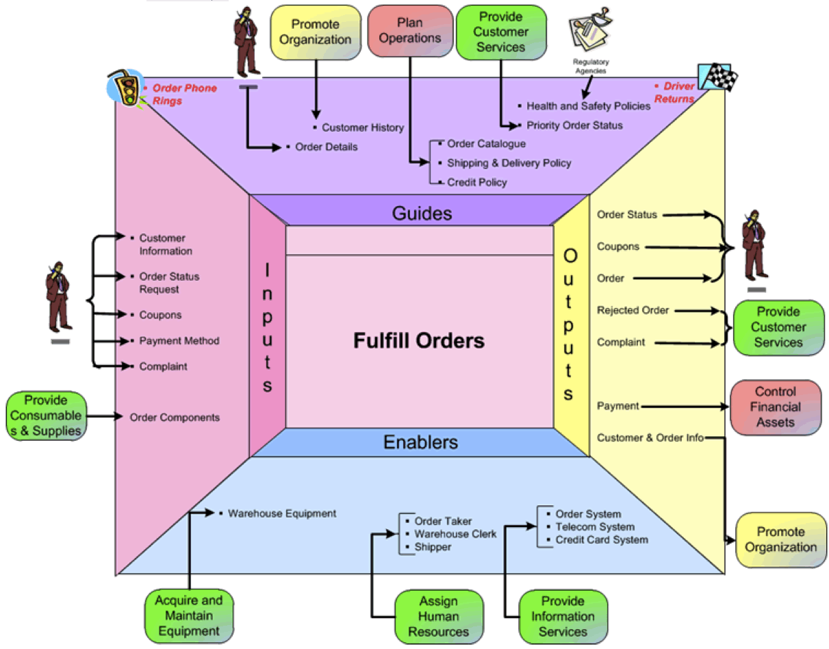 Process interface. Operational scope. . Возможности методики «Хай СКОУП. LABCHART фото. Organizing your Operations.