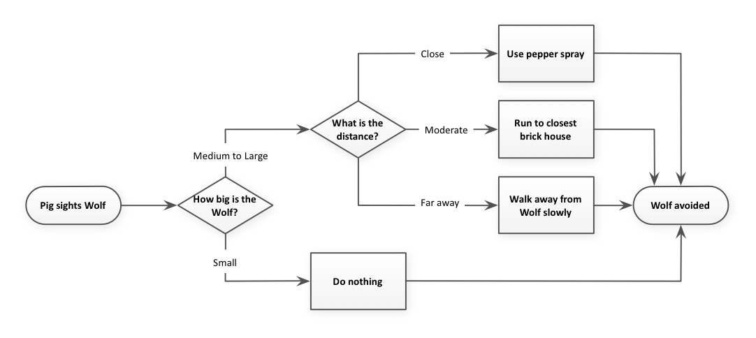 Example 1 - A process with embedded business rules